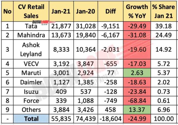 CV Retail Sales Jan 2021 vs Jan 2020 (YoY)