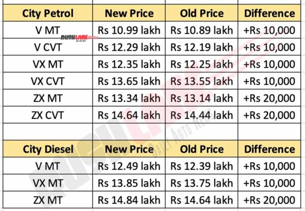 Honda City Prices Feb 2021 - New vs Old