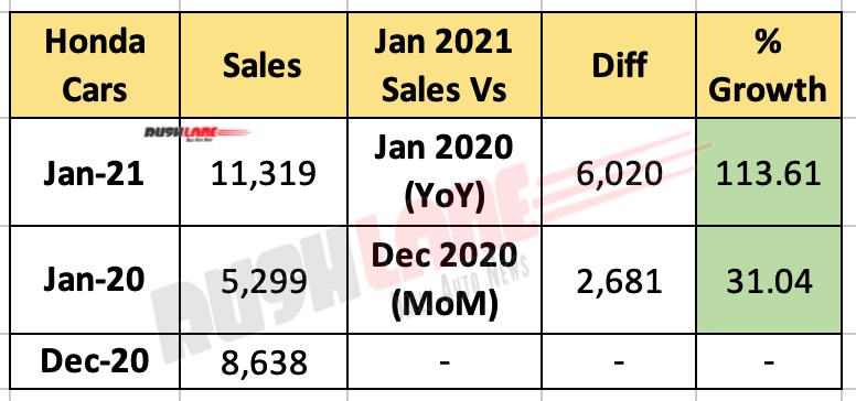 Honda Car Sales Jan 2021