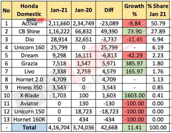 Honda Sales Jan 2021