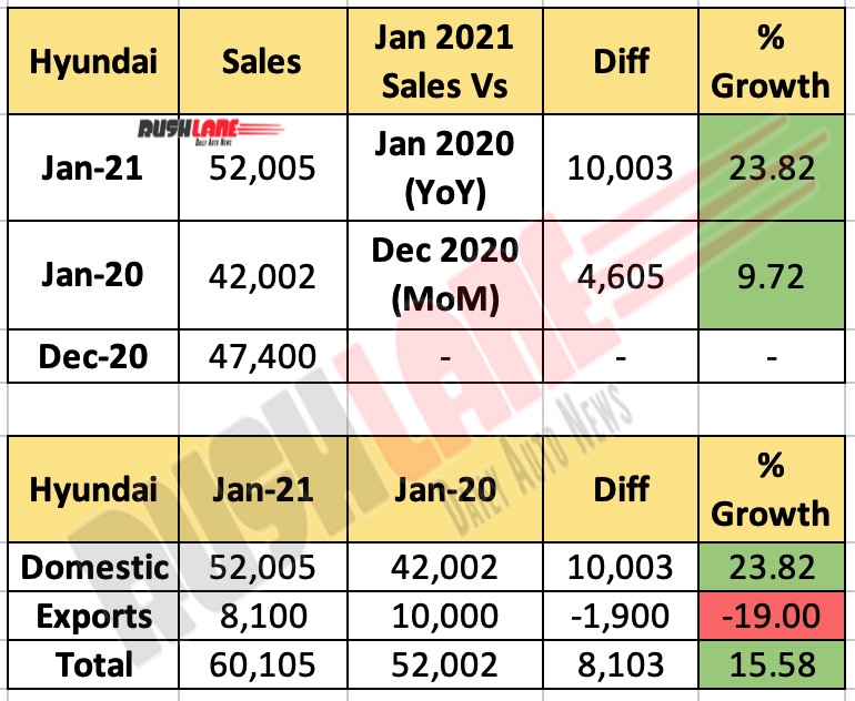 Hyundai India Sales Jan 2021