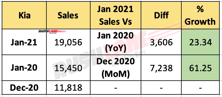Kia India Sales Jan 2021