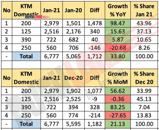 KTM Sales Jan 2021