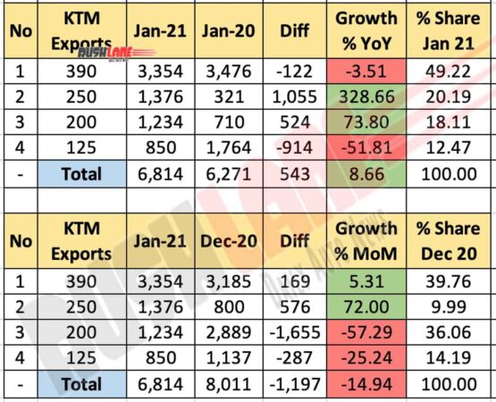 KTM Exports Jan 2021