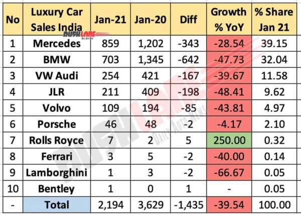 Luxury car sales Jan 2021 