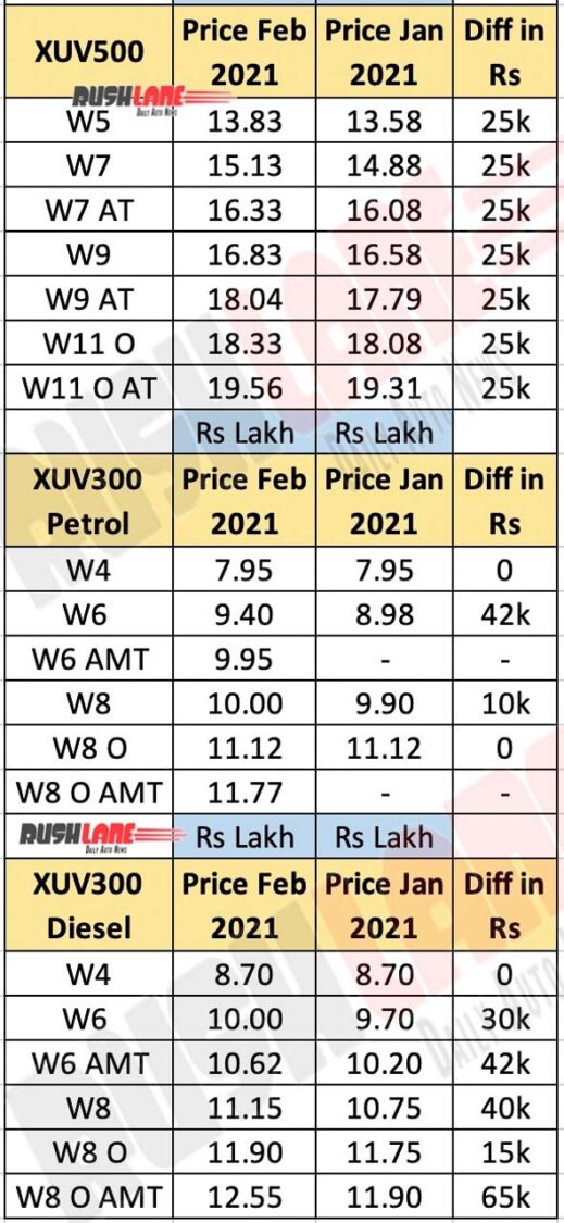 Mahindra Car Prices Feb 2021