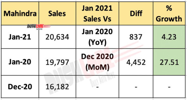 Mahindra PV sales Jan 2021