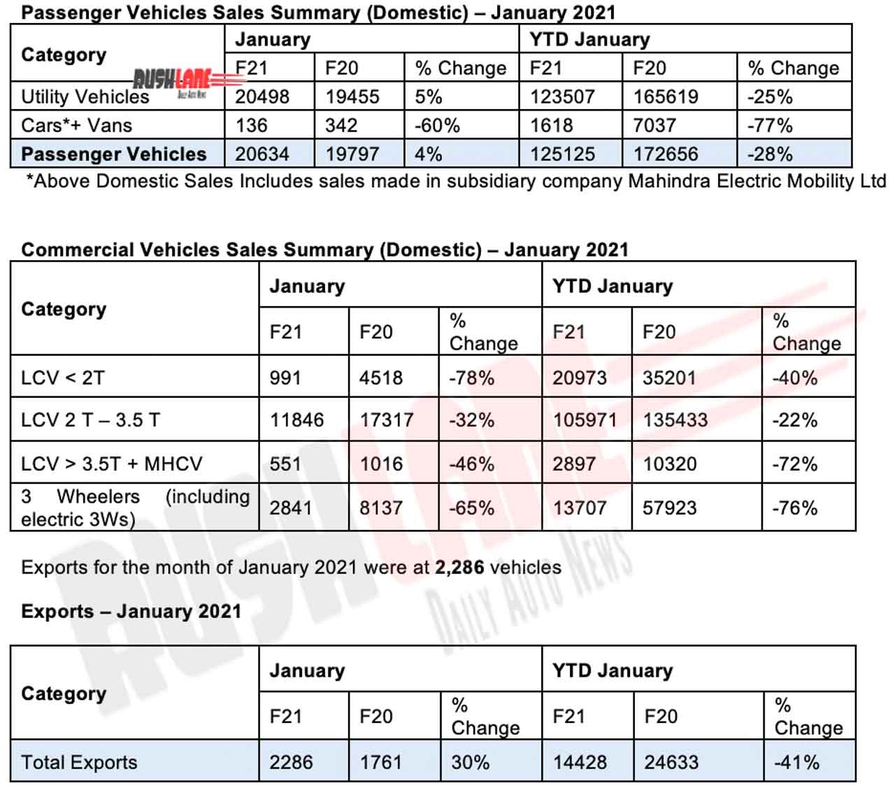 Mahindra Overtakes Kia In Jan 2021 Sales - Thar, Bolero, Scorpio, XUV500