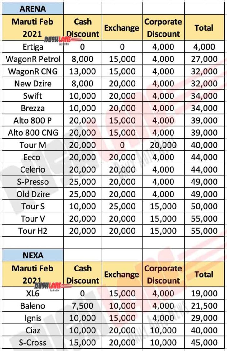 Maruti Car Discounts Feb 2021