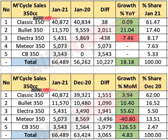 350cc segment Motorcycle sales Jan 2021