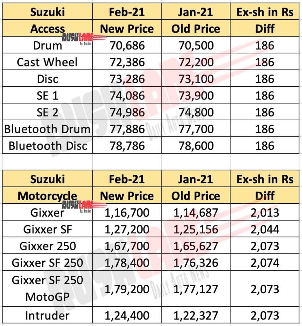 Suzuki Prices Feb 2021