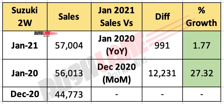 Suzuki Two Wheeler Sales Jan 2021