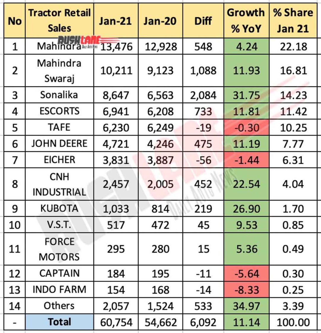 Tractor Retail Sales Jan 2021 vs Jan 2020 (YoY)