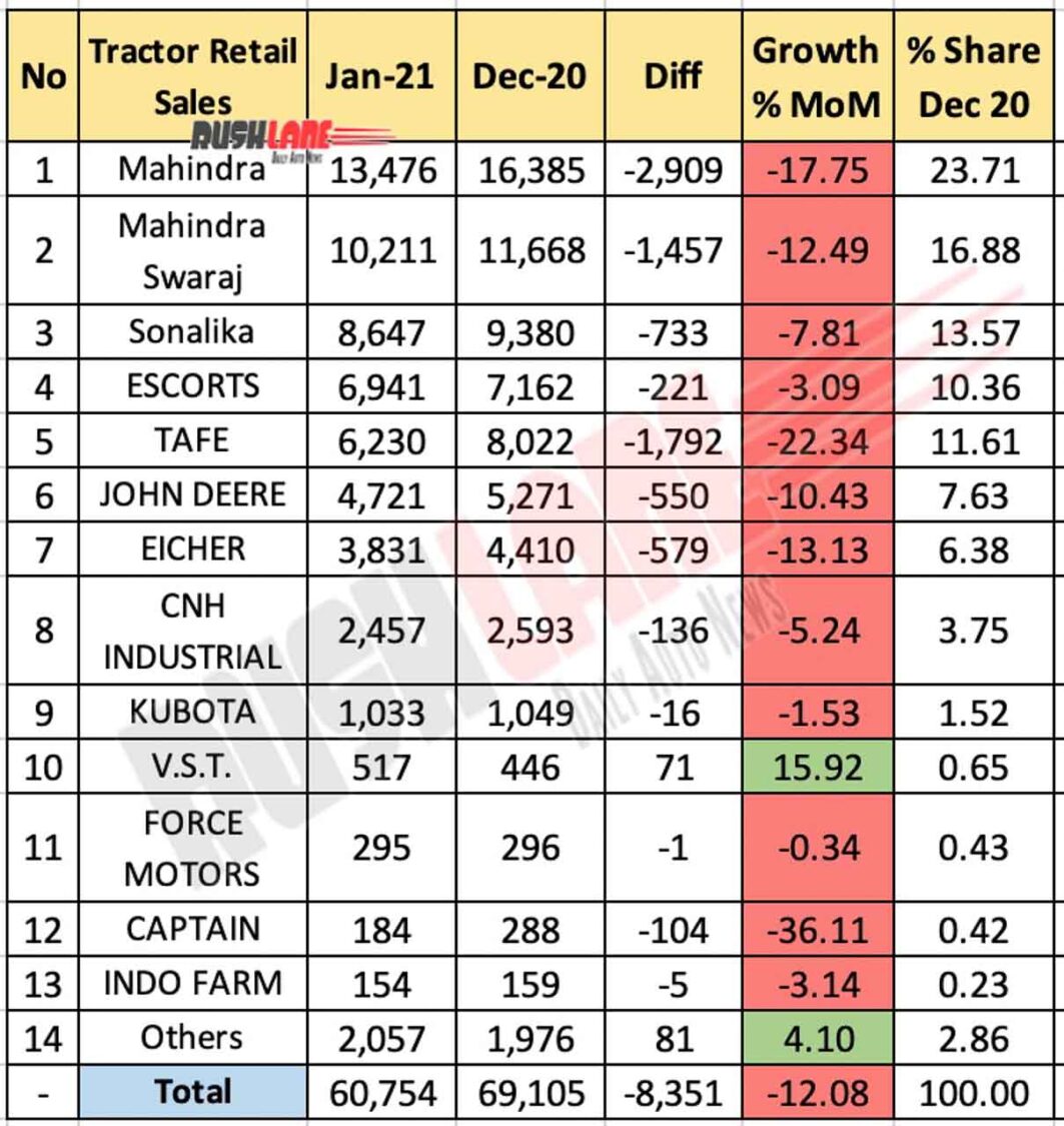 Tractor Retail Sales Jan 2021
