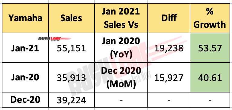 Yamaha India Sales Jan 2021
