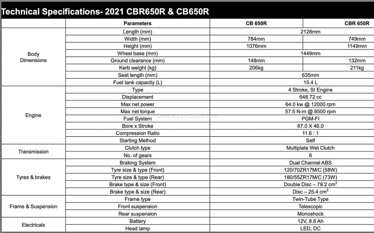 2021 Honda CBR650R and CB650R Specs