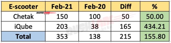Bajaj Chetak vs TVS iQube Sales - Feb 2021