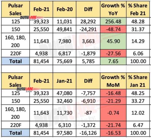 Bajaj Pulsar Domestic Sales Feb 2021