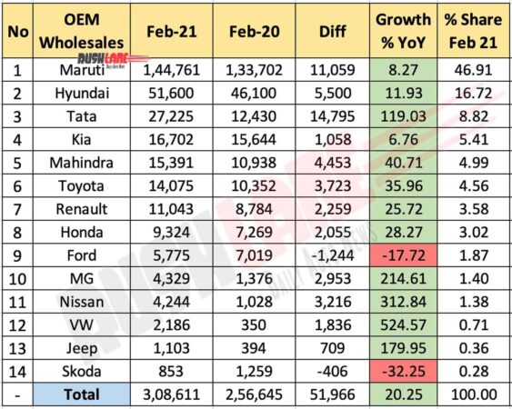 Car Sales Feb 2021 vs Feb 2020 - YoY Comparison