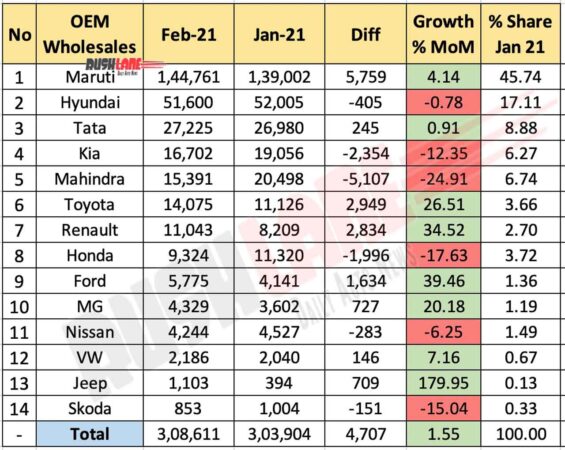 Car Sales Feb 2021 vs Jan 2021 - MoM Comparison