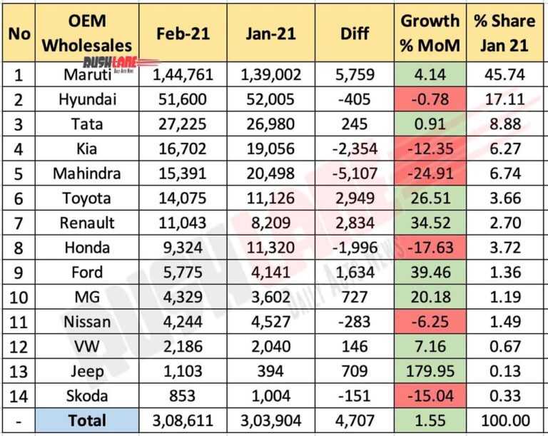 Car Sales Feb 2021 Maruti, Hyundai, Tata, Kia, Mahindra, Toyota