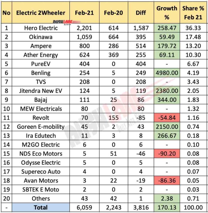 Top 10 Electric Two Wheeler Sales Feb 2021 Hero Electric 1st, Ather