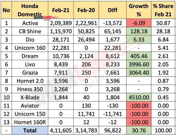 Honda Two Wheeler Sales Feb 2021 vs Feb 2020