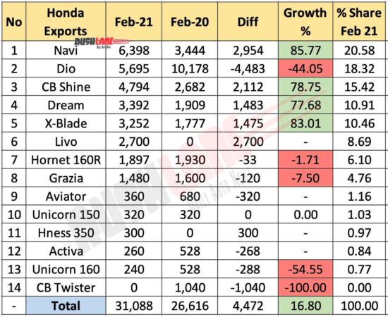 Honda Two Wheeler Exports Feb 2021 vs Jan 2021 (MoM)