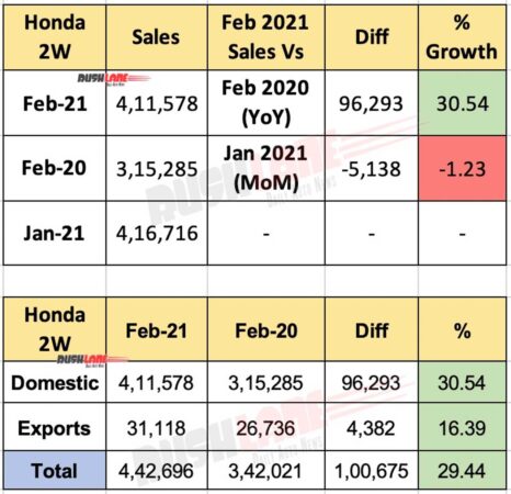 Honda 2 Wheeler Sales Feb 2021