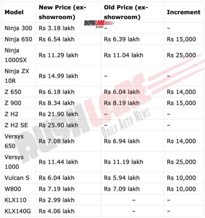 Kawasaki India Price List - April 2021 (ex-sh)