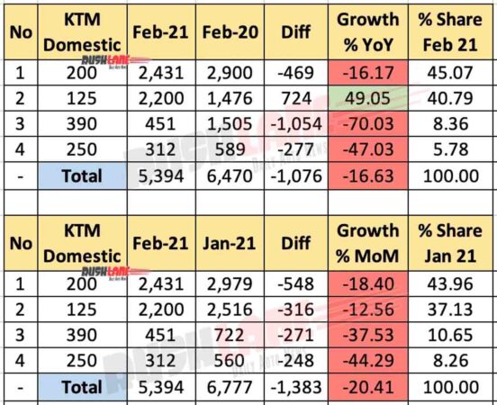 KTM India Domestic Sales Feb 2021