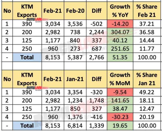 KTM India Exports Feb 2021
