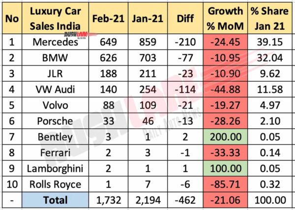 Luxury Car Sales Feb 2021