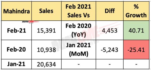 Mahindra PV Sales Feb 2021