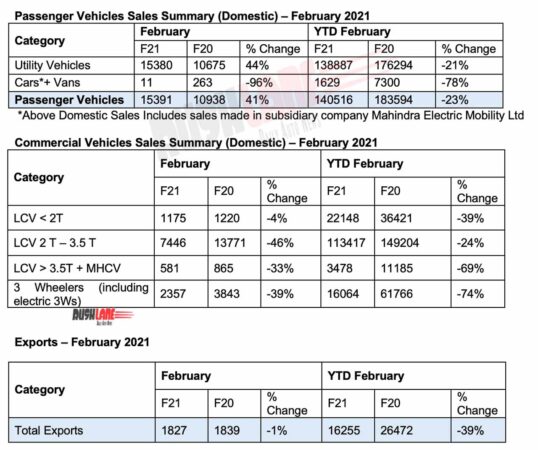 Mahindra PV and CV sales Feb 2021