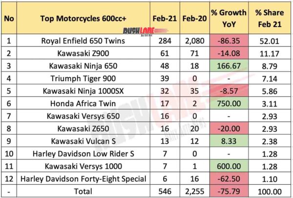 Top selling 600cc+ Motorcycles - Feb 2021
