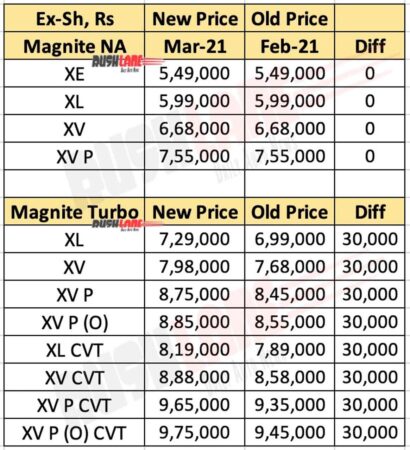 Nissan Magnite Price List - March 2021