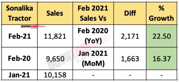Sonalika Tractor Sales Feb 2021