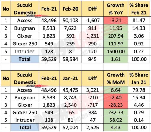 Suzuki Domestic Sales Breakup Analysis - Model Wise Feb 2021