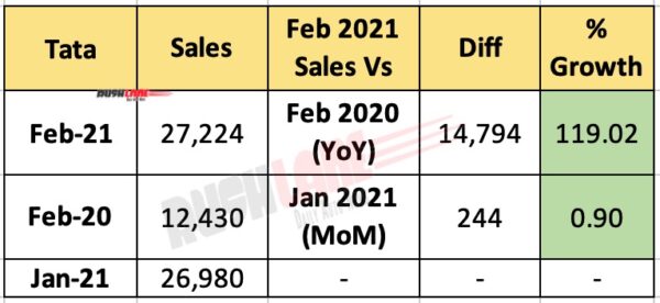 Tata Feb 2021 Sales