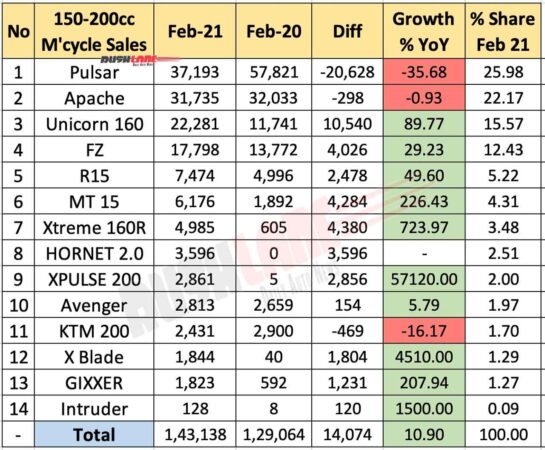 150cc - 200cc Motorcycle Sales Feb 2021 vs Feb 2020 (YoY)