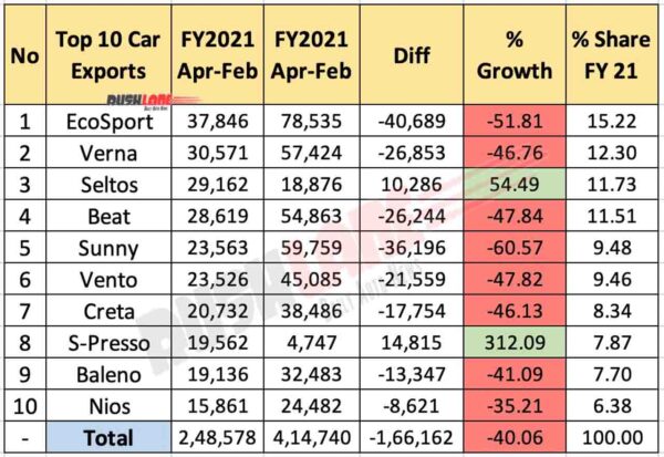 Top 10 Cars exported April 2020 to Feb 2021