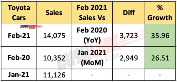 Toyota India Sales Feb 2021