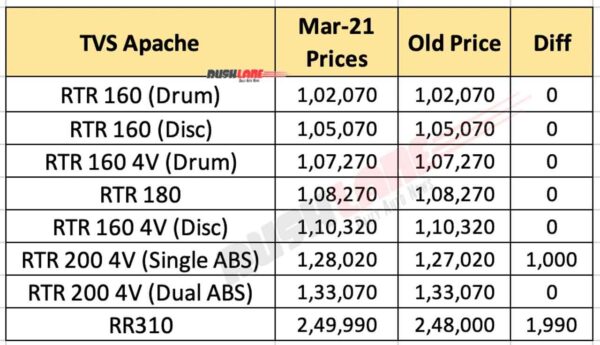 TVS Apache Prices March 2021