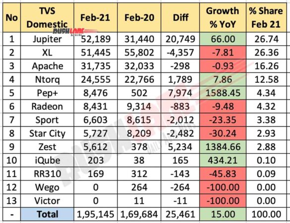 TVS Domestic Sales Breakup - Feb 2021