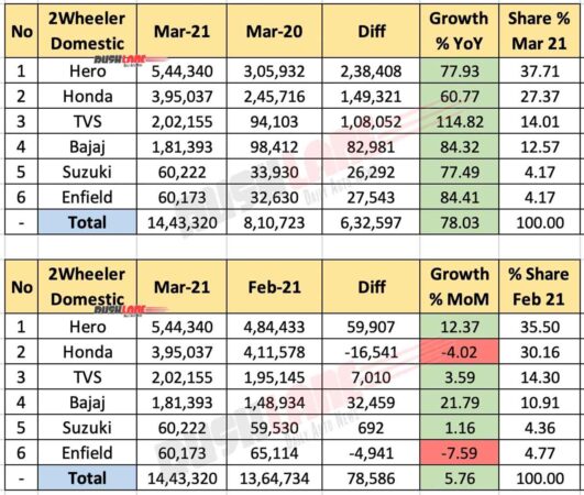 Two Wheeler Domestic Sales March 2021