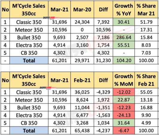 350cc Motorcycle Sales March 2021