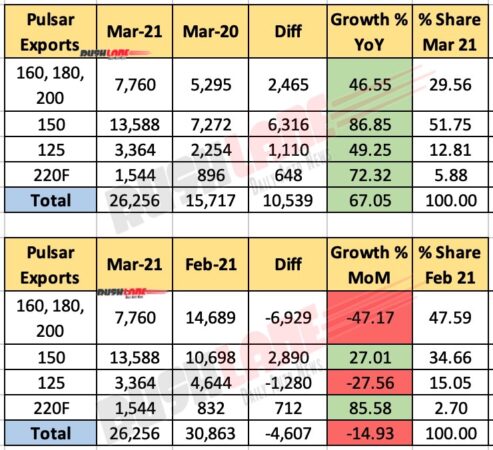 Bajaj Pulsar Exports - March 2021