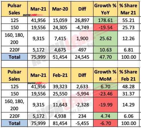 Bajaj Pulsar Sales - March 2021