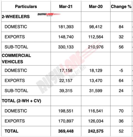 Bajaj Auto Sales March 2021